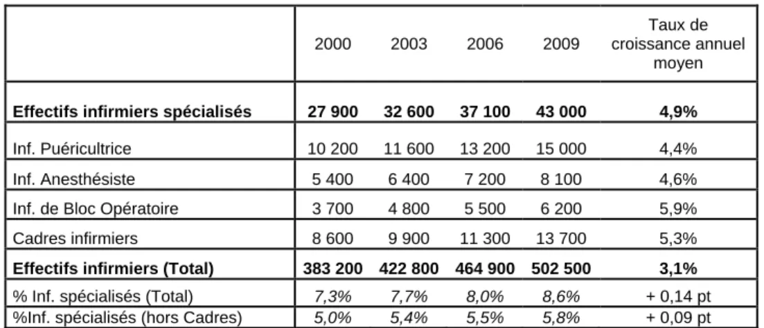 Tableau 2 - Évolution des effectifs d’infirmiers spécialisés depuis 2000 