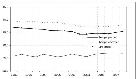 Graphique 6- Évolution de la durée du travail des infirmiers salariés  20,025,030,035,040,045,0 1993 1995 1997 1999 2001 2003 2005 2007Temps partielTemps completEnsemble