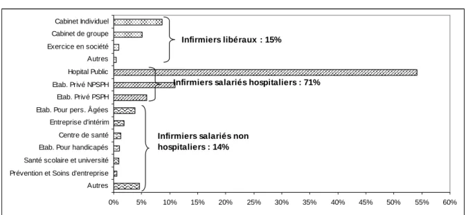 Graphique 2 - Répartition des infirmiers par structure d'exercice 