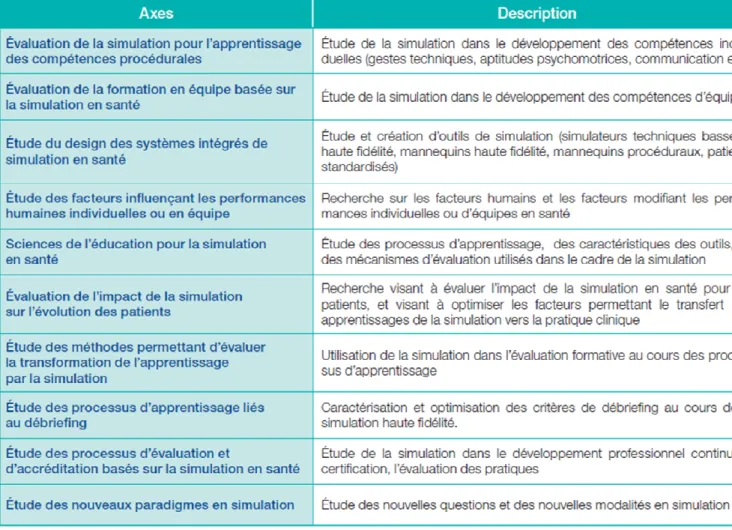 Tableau 3. 10 axes de recherche majeurs en simulation  39