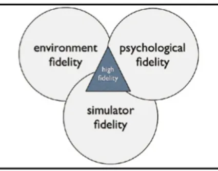 figure 1: Les éléments d’une expérience  en simulation de haute fidélité.