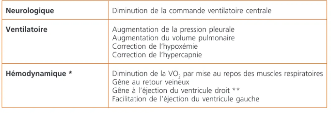Tableau 1 –  Principales conséquences physiologiques de la ventilation mécanique