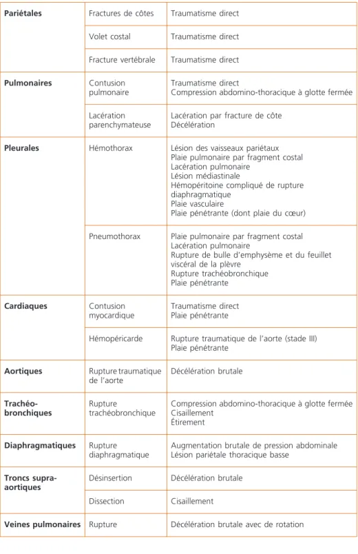 Tableau 2 –  Classification anatomique et selon leur mécanisme des lésions observées  chez les patients traumatisés thoraciques