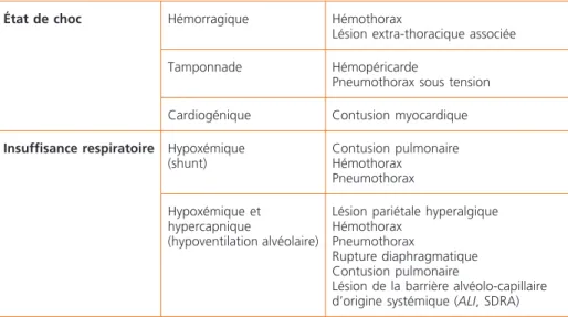 Tableau 3 –  Retentissement physiologique des principales lésions présentes  lors des traumatismes thoraciques