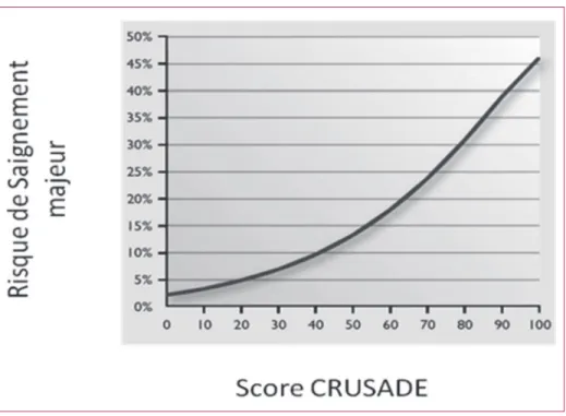 Figure 2 – Score CRUSADE