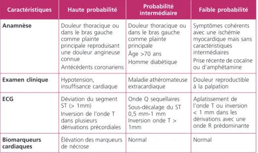 Tableau 6 – Probabilité diagnostique de SCA non ST+