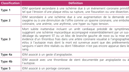 Tableau 1 – Classification des différents types d’IDM en 2007 (7)