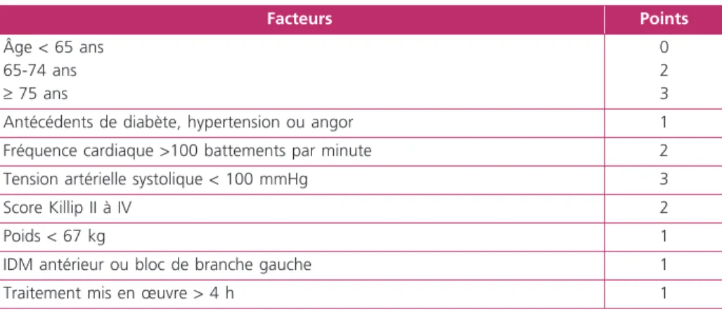 Tableau 2 – Score TIMI ST+