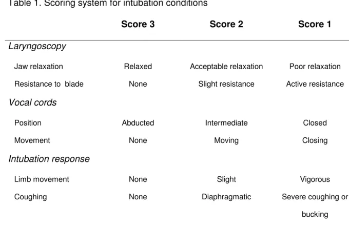 Table 1. Scoring system for intubation conditions 