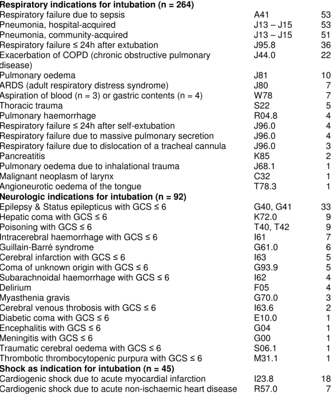 Table 2. Indications for emergent intubations in 401 critically ill patients    