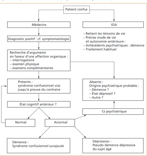 Figure 1 –  Syndrome confusionnel : progression du diagnostic, d’après  (1)