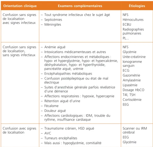 Tableau 1 –  Étiologies organiques du syndrome confusionnel et examens complémentaires