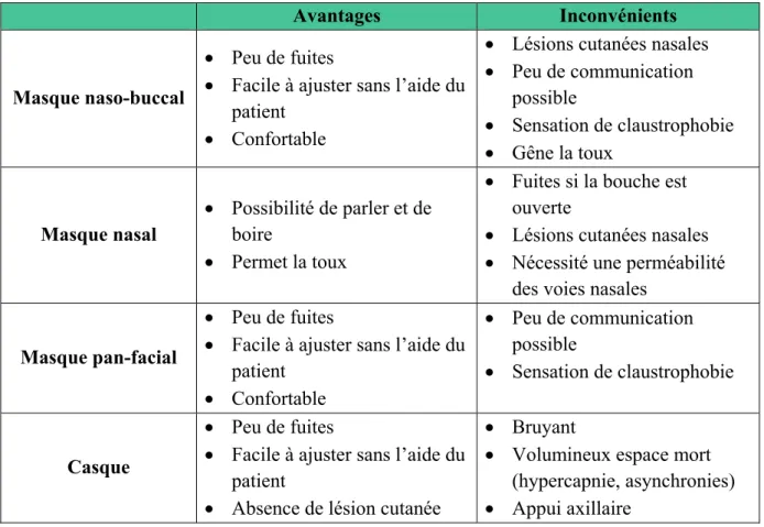 Tableau 2.- Avantages et inconvénients des différentes interfaces disponibles pour la VNI  2.4.2  Humidification 