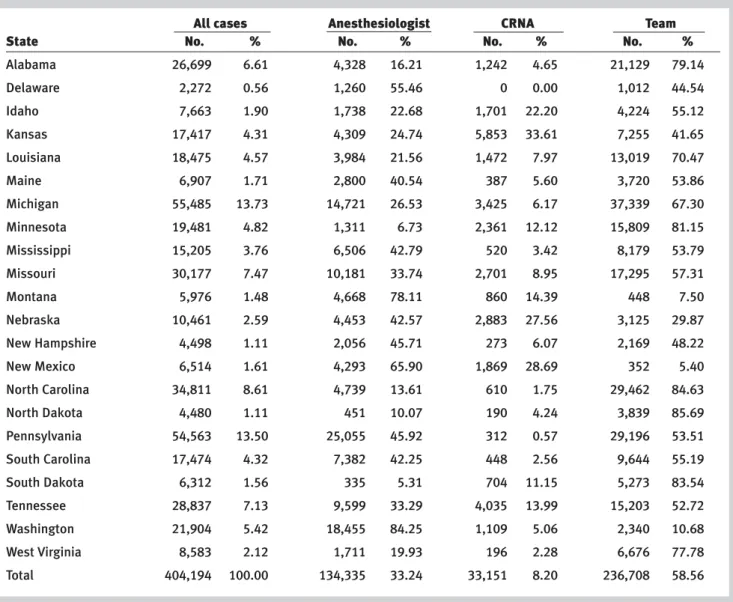 Table 5. Number and percentage of cases in each state, by type of anesthesia provider