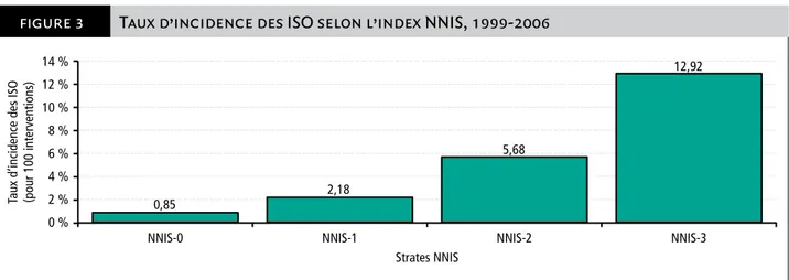 figure 3 Taux d’incidence des ISO selon l’index NNIS, 1999-2006 0 %2 % 0,85 2,18 5,68 12,924 %6 %8 %10 %12 %14 % NNIS-0 Strates NNISTaux d’incidence des ISO(pour 100 interventions)