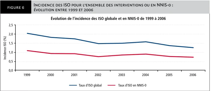 figure 6 Incidence des ISO pour l’ensemble des interventions ou en NNIS-0 :   évolution entre 1999 et 2006