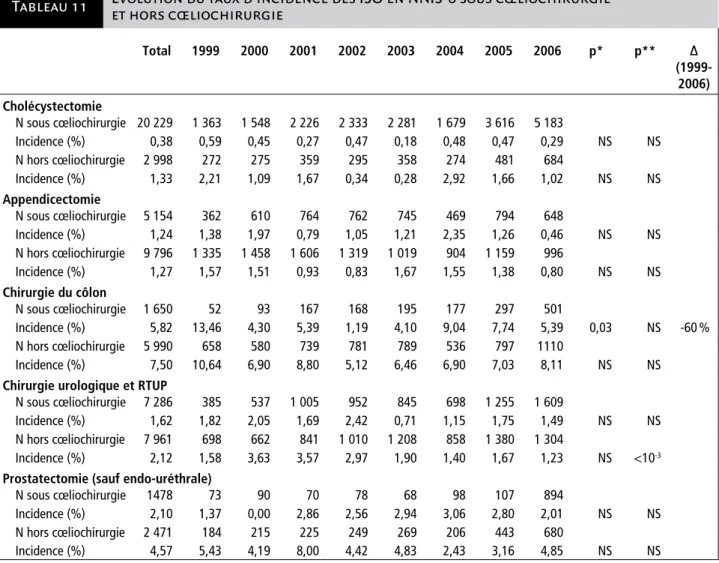 Tableau 11 évolution du taux d’incidence des ISO en NNIS-0 sous cœliochirurgie   et hors cœliochirurgie
