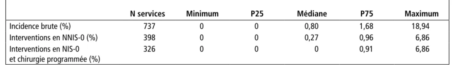 Tableau 5 Taux d’incidence des ISO dans les services ayant inclus au moins 100 interventions
