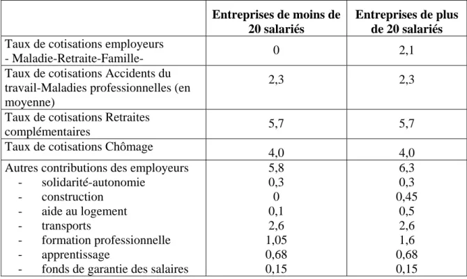 Tableau 7 : Taux de cotisations employeurs au niveau du SMIC 