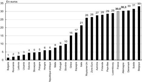 Graphique 5b – Coût horaire de la main d’œuvre, ensemble de l’économie hors  secteur non marchand, 2005 