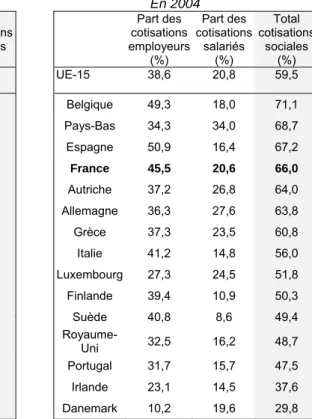 Tableau 3 : Part des cotisations dans le financement de la protection sociale