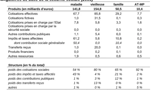 Tableau 4 : ventilation par catégories des recettes de l’ensemble des régimes  obligatoires de base de la sécurité sociale (2005) 