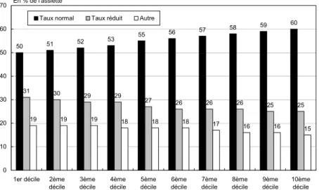 Graphique 8 : Répartition par déciles de la consommation soumise à taux normal,ou  à taux réduit  50 51 52 53 55 56 57 58 59 60 31 30 29 29 27 26 26 26 25 25 19 19 19 18 18 18 17 16 16 15 010203040506070