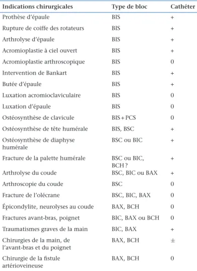 Figure 6. Bloc interscalénique. Repères de ponction en neurostimu- neurostimu-lation. 1