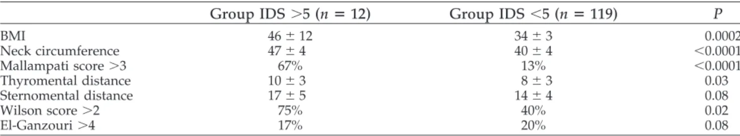Table 3. Tests for Difficult Intubation Sensitivity (%) Specificity(%) PPV(%) NPV(%) NC ⬎43 cm 92 84 37 99 Mallampati score ⬎3 67 87 33 96 BMI 83 50 14 96 NC ⫹ Mall 58 92 44 96 TD ⬎6 cm 100 82 35 100 WS ⬎2 75 60 16 96