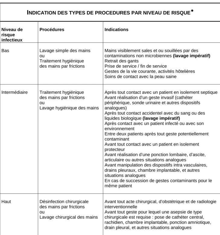 TABLEAU RECAPITULATIF DES PROCEDURES RECOMMANDEES  PAR NIVEAU DE RISQUE INFECTIEUX 