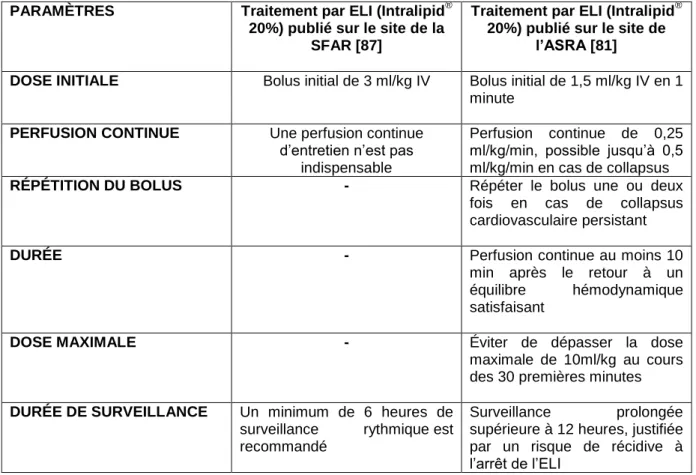 Tableau 2.- Protocole d’administration d’émulsions lipidiques [67] 
