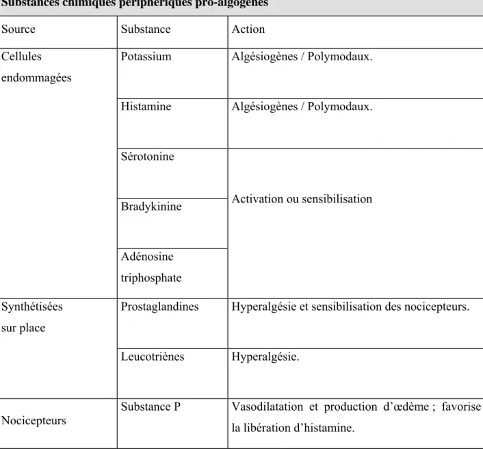 Tableau 2 : les substances périphériques pro-algogénes. 