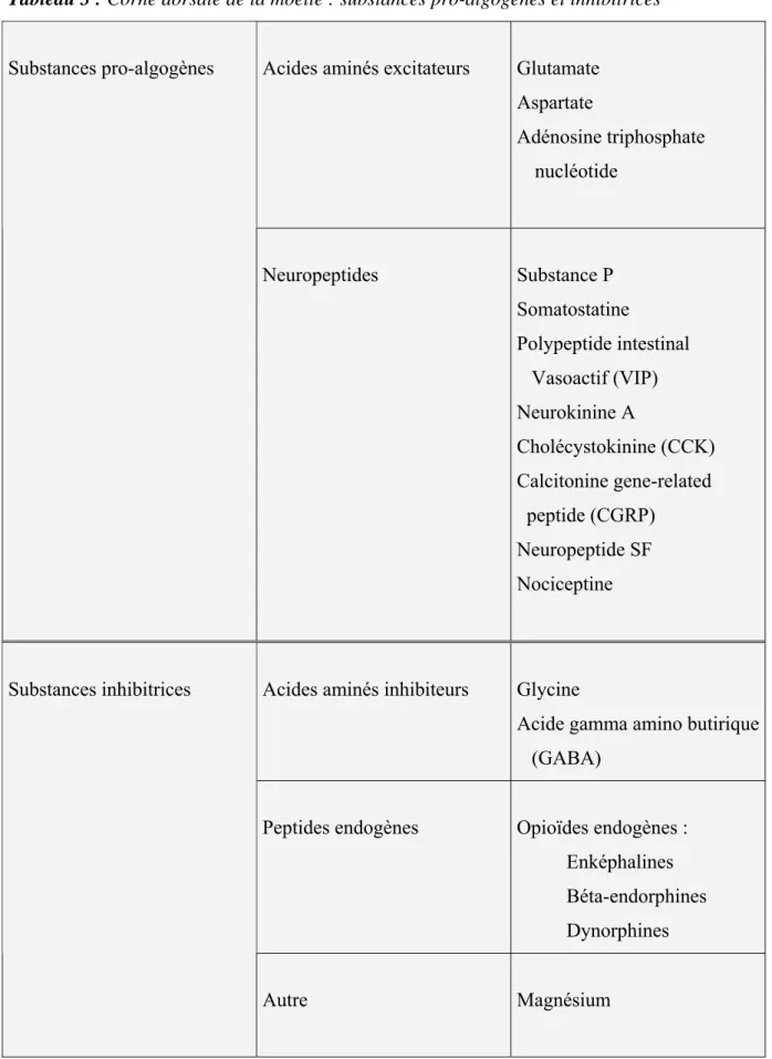 Tableau 3 : Corne dorsale de la moelle : substances pro-algogènes et inhibitrices 