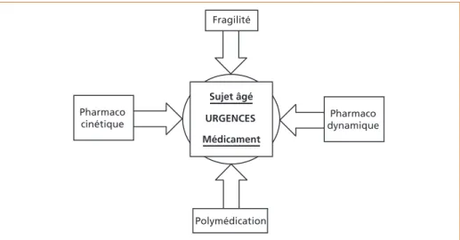 Figure 1 –  Éléments déterminants de la prescription chez le sujet âgé en urgence
