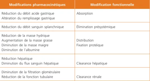 Tableau 2 –  Principales modifications pharmacologiques et fonctionnelles  chez la personne âgée
