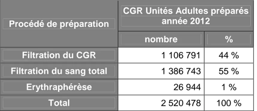 Tableau  1.  Répartition  du  nombre  de  CGR  préparés  par  l’EFS  en  2012  en  fonction  des  trois  principaux procédés de préparation