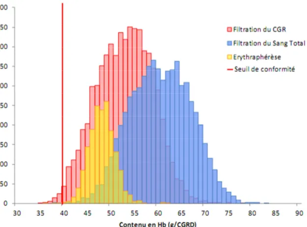 Figure 1. Répartition du contenu en hémoglobine des CGR selon le procédé de préparation en 2012  