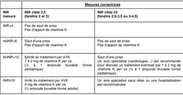 Tableau 10 : Mesures correctrices recommandées en cas de surdosage en AVK, en fonction de l’INR  mesuré et de l’INR cible
