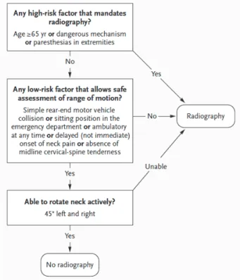 Figure 2.- Canadian C Spine rule d’après [6]. 