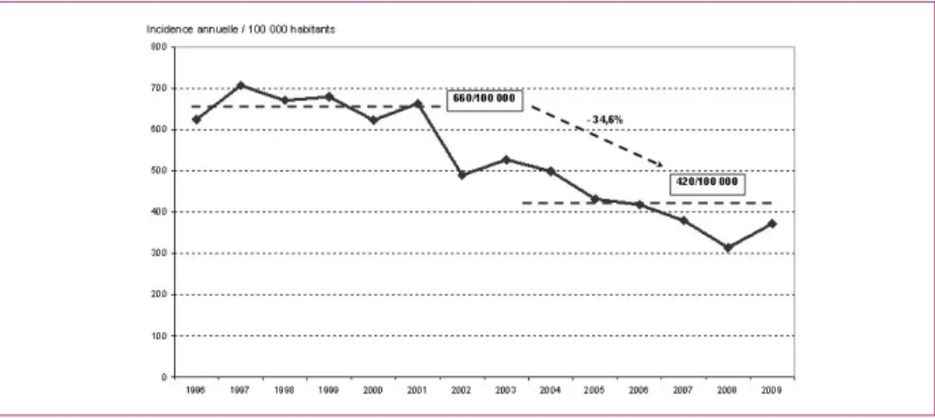 Figure 3 –  Nombre d’enfants blessés par accident de la circulation dans le département  du Rhône par mois en fonction du type d’usager : registre du Rhône 1996-2009