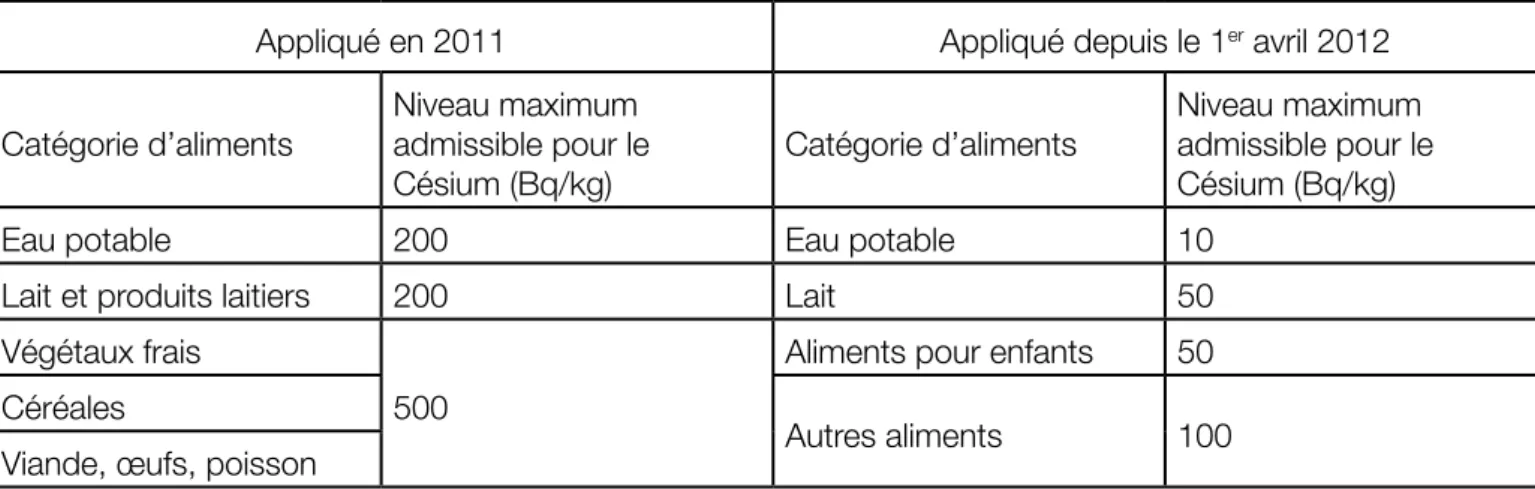 Tableau des normes avant et après abaissement des NMA 121