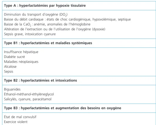 Tableau 7 –  Classification et causes des hyperlactatémies