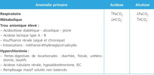 Tableau 3 –  Classification et étiologies des troubles acido-basiques selon Henderson- Henderson-Hasselbalch