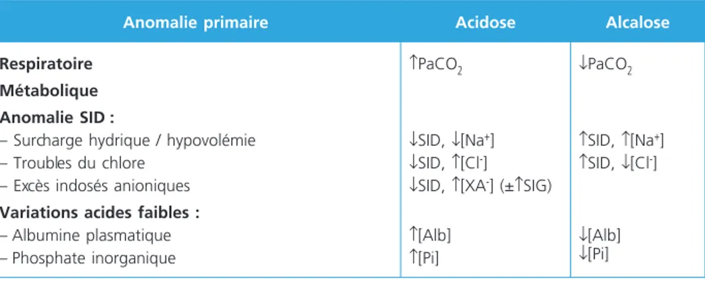 Tableau 4 –  Classification et étiologies des troubles acido-basiques selon Stewart