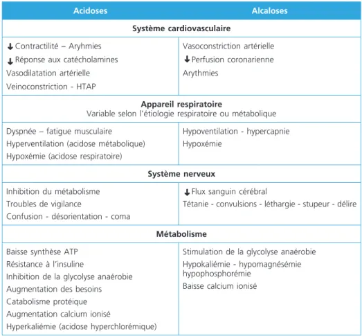 Tableau 5 –  Conséquences clinico-biologiques induites par les variations du pH