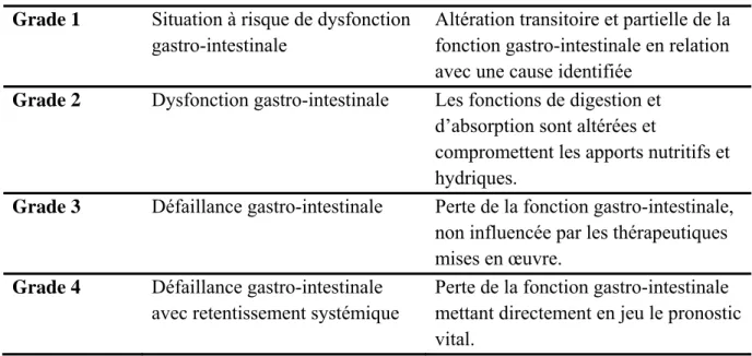 Tableau 1. Dysfonction gastro-intestinale [4].  Grade 1  Situation à risque de dysfonction 