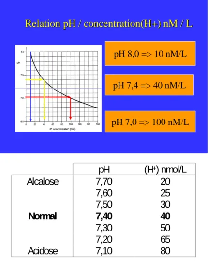 Figure 219-1- Relation pH / concentration en ion H +  (en nanoMoles/L). 