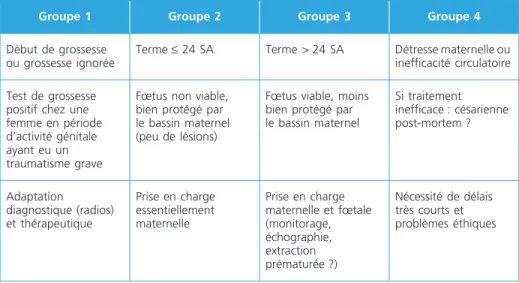 Tableau 3 – Aide à la décision thérapeutique au cours des traumatismes pendant la  grossesse, en fonction de l’âge de la grossesse et de l’état clinique de la mère.