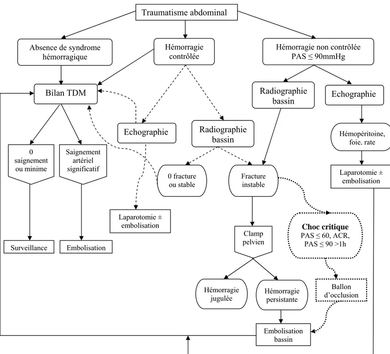 Figure 1.- Stratégie diagnostique et thérapeutique de prise en charge des traumatisés graves  de l’abdomen