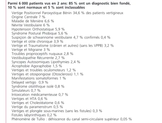 Tableau 1 –  Répartition des diagnostics de vertige